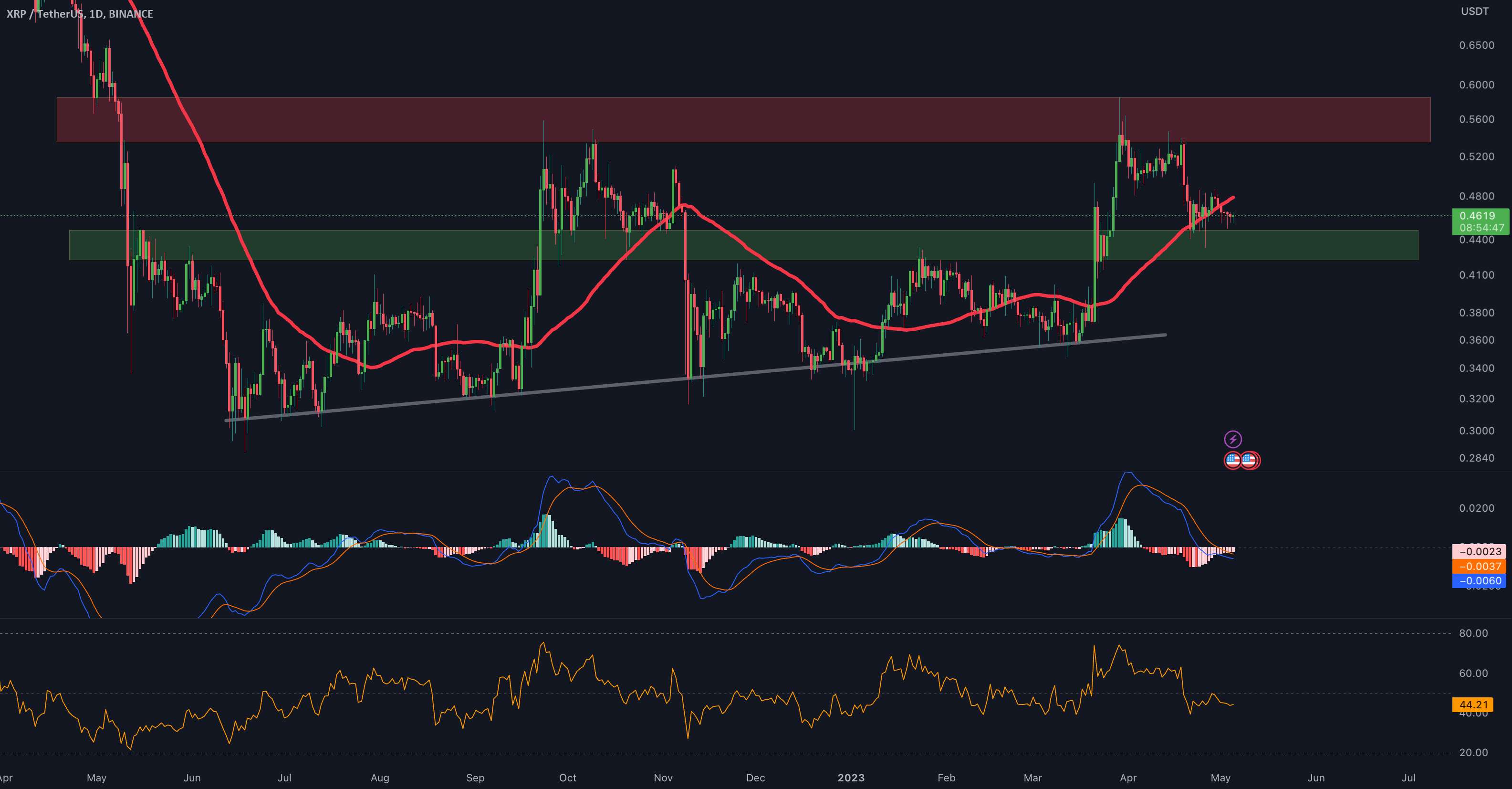 به روز رسانی 1 روزه XRP/USDT توسط CRYPTOSANDERS