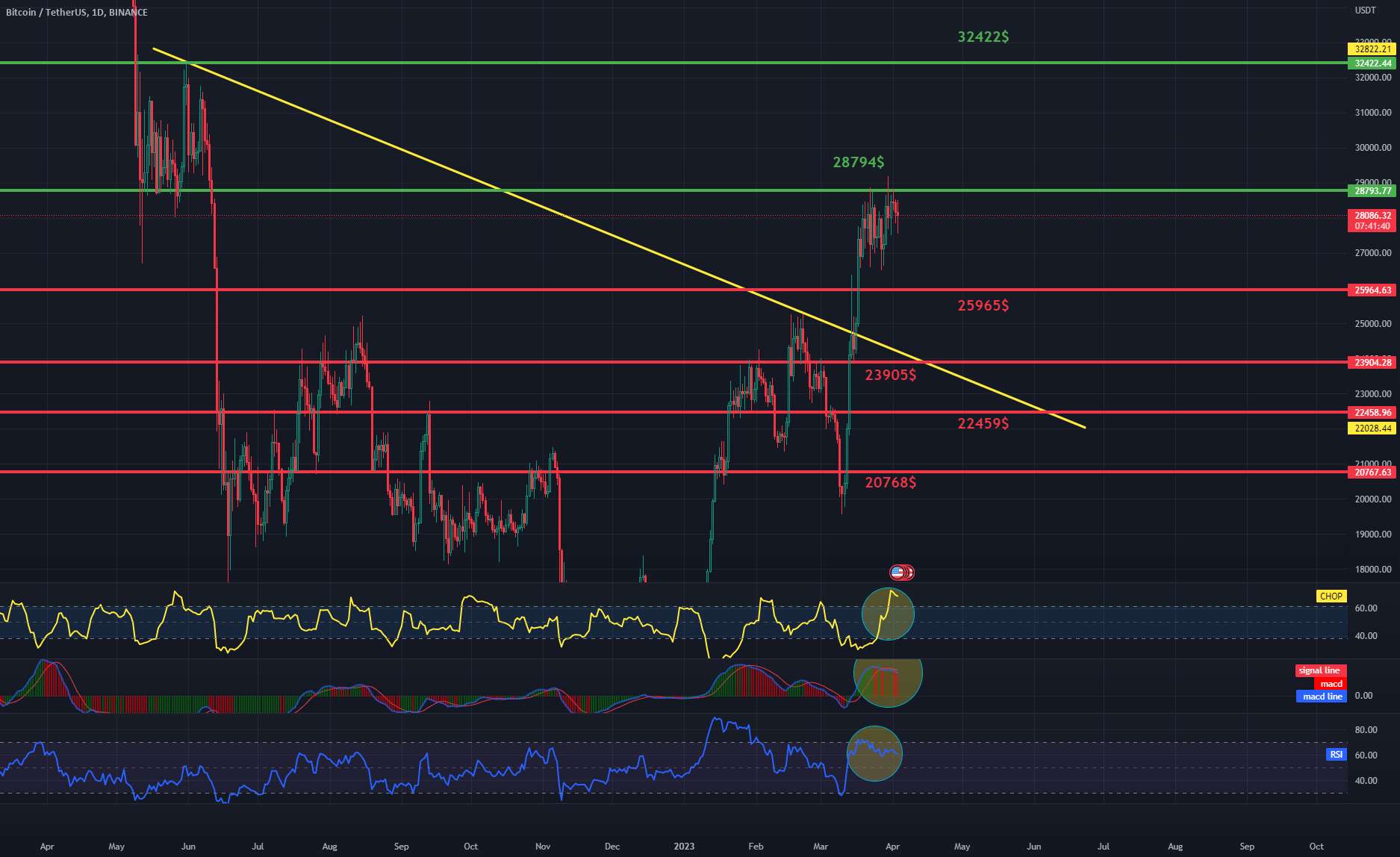  تحلیل بیت کوین - روزانه BTC 1DChart - مقاومت و پشتیبانی