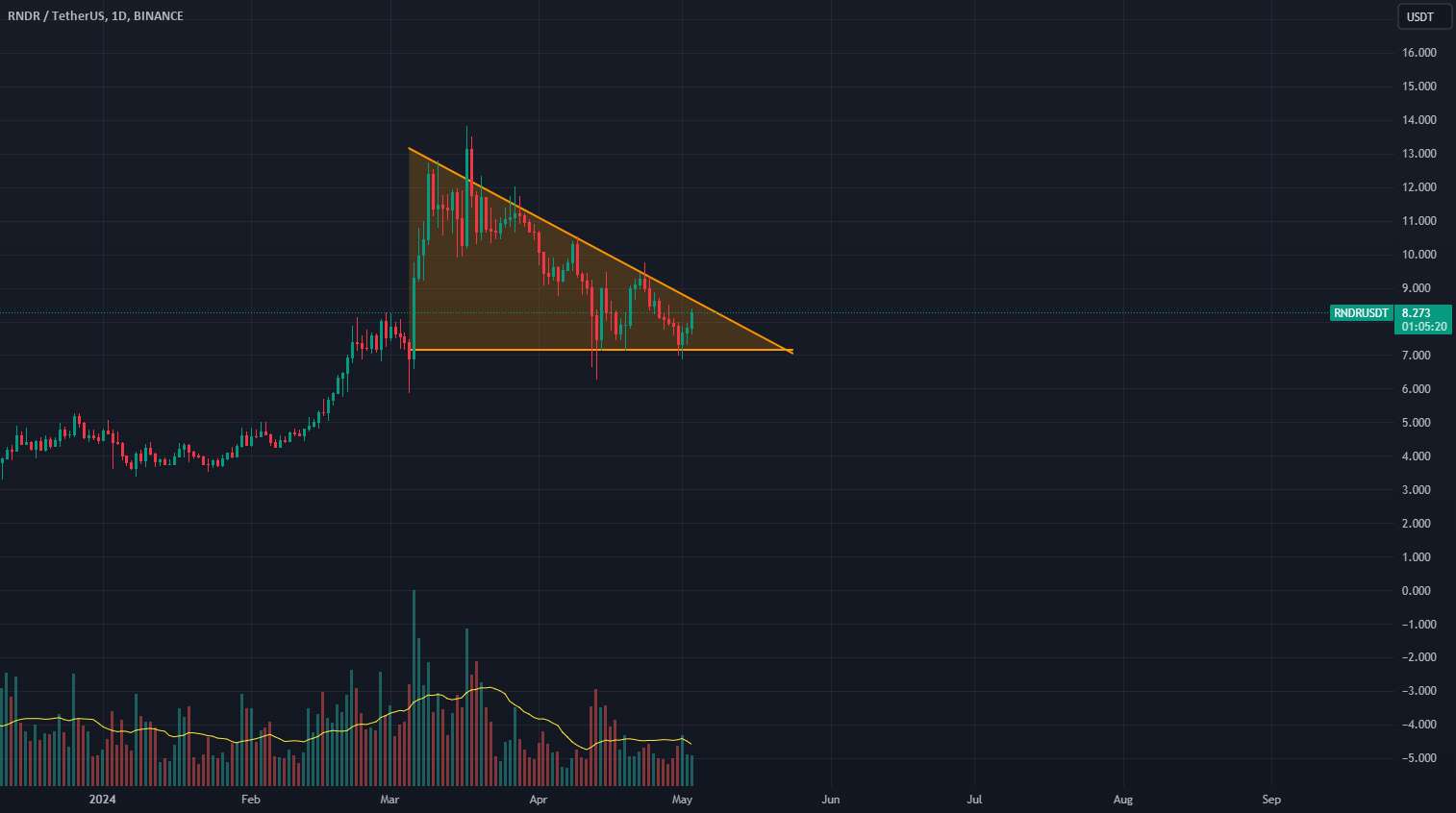  تحلیل رندر توکن - RNDRUSDT: مثلث نزولی ظاهر می شود، اما آیا احساسات غالب خواهد شد؟