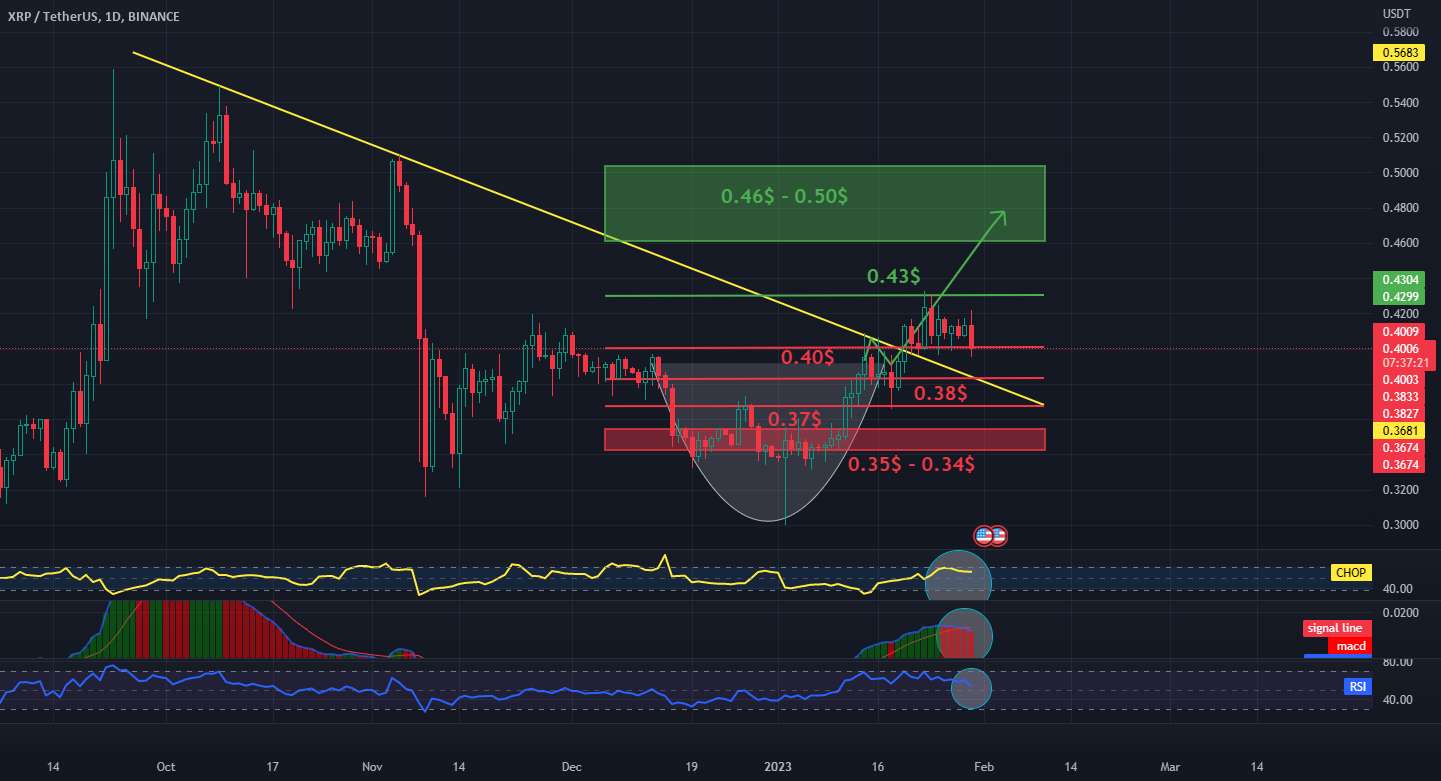 XRP/USDT - XRP در حال آزمایش یک سازند متروک است