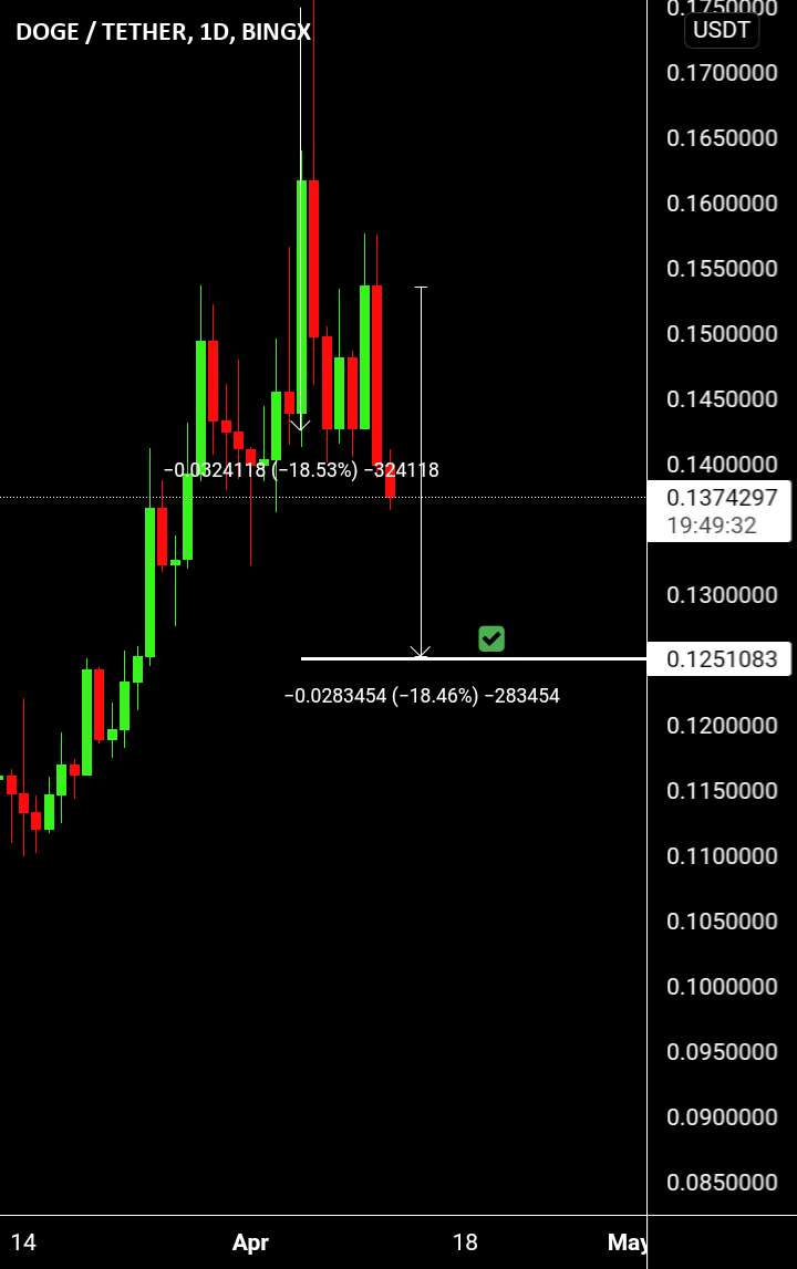  تحلیل دوج کوین - روزانه DOGEUSDT