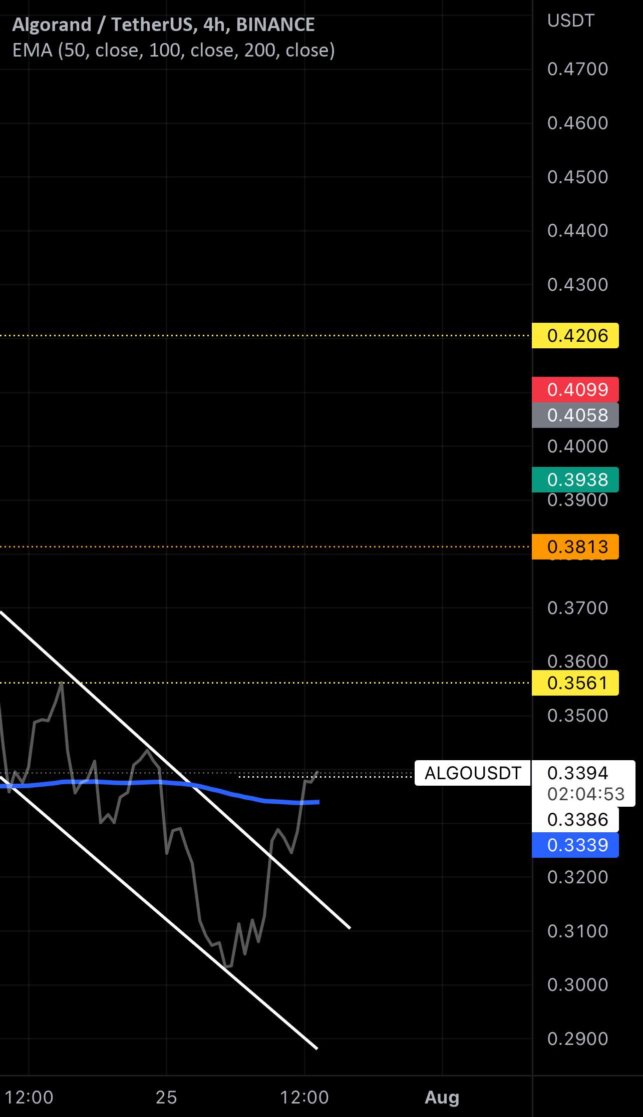 ALGO/USDT موقعیت ورودی من را طولانی کرد