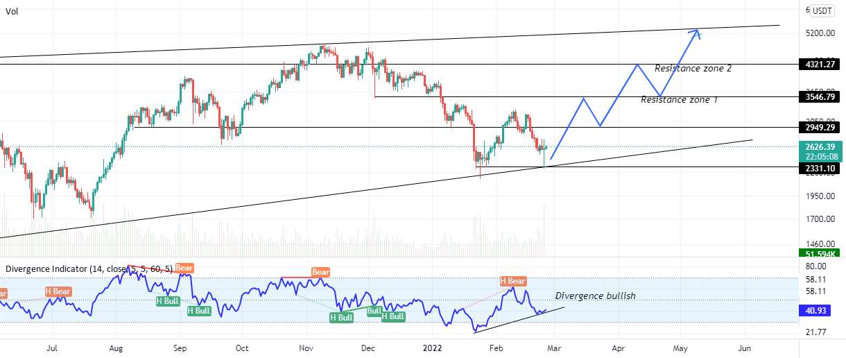 ETH LONG