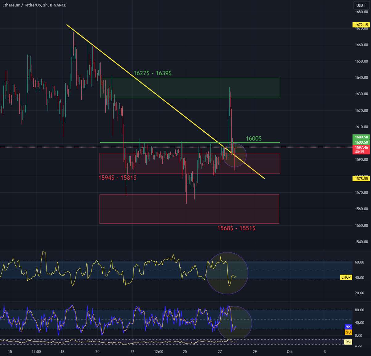  تحلیل اتریوم - بررسی کوتاه مدت ETH/USDT