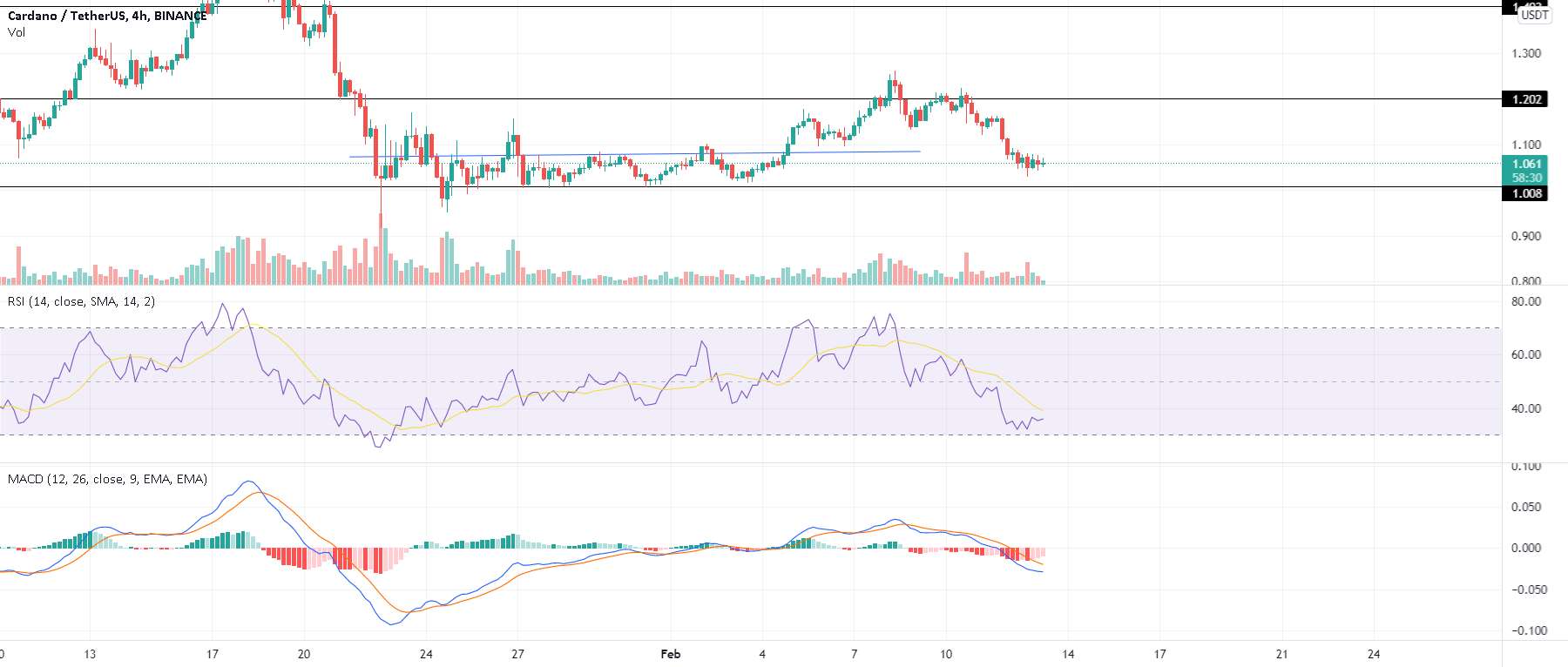  تحلیل کاردانو - ADA (CARDANO)