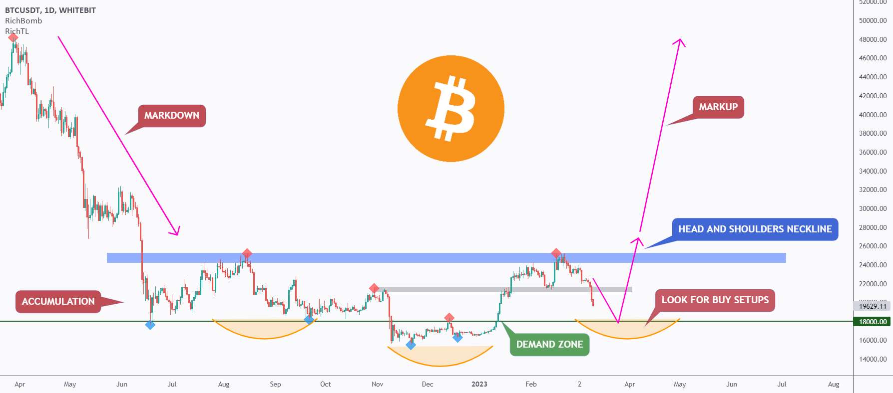 BTC - Inverse Head & Shoulders 🍰 تجزیه و تحلیل #10/50