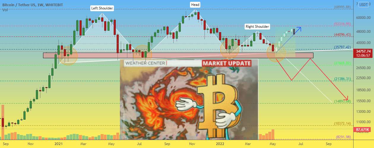 BTCUSD 1W بعدی چیست: آخرالزمان یا موج رشد جدید؟ - به پایین قیمت بیت کوین رسید؟ سپس هدف برای رشد 355000 دلار است