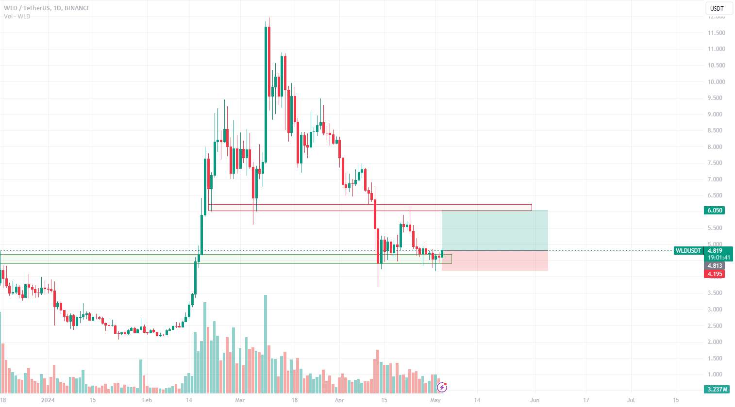  تحلیل Wolf Works DAO - WLD/USDT: وقفه کاذب دوم پس از ورود مجدد، نسبت R/R 1:2