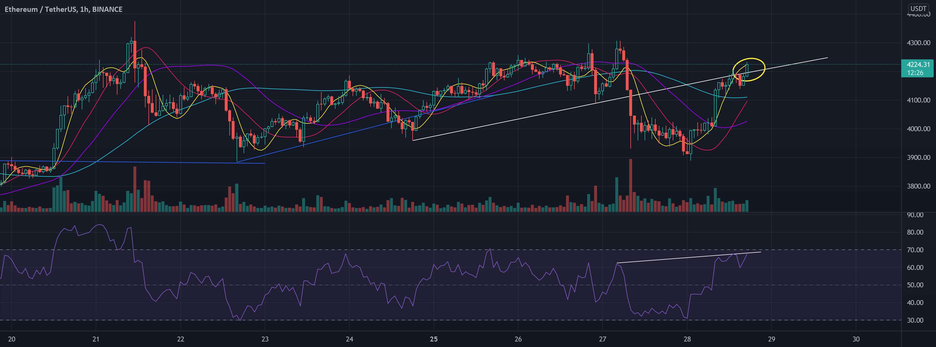  تحلیل اتریوم - ETH Breakout اگر Fakeout نباشد!!!