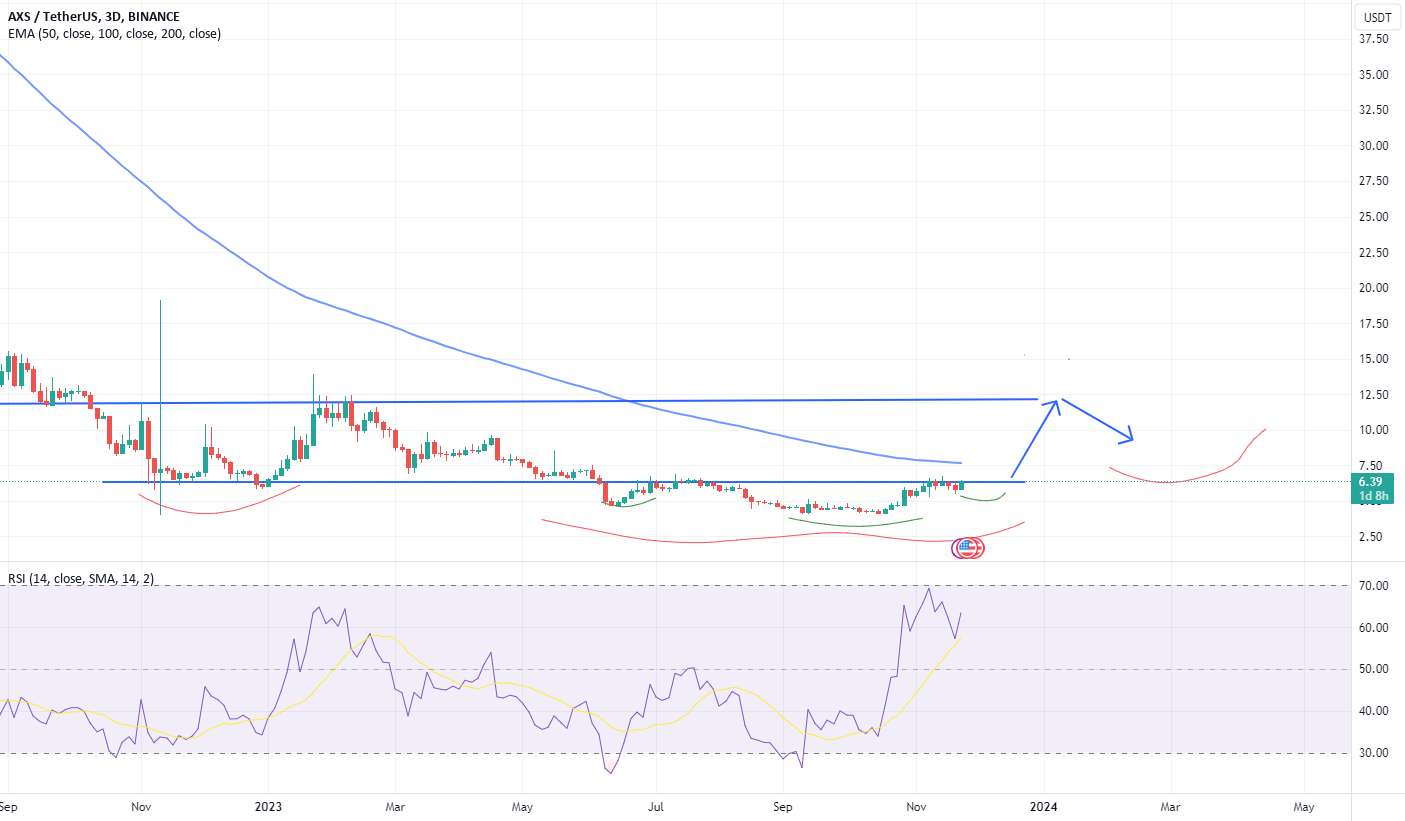 AXSUSDT، رالی احتمالی 300٪