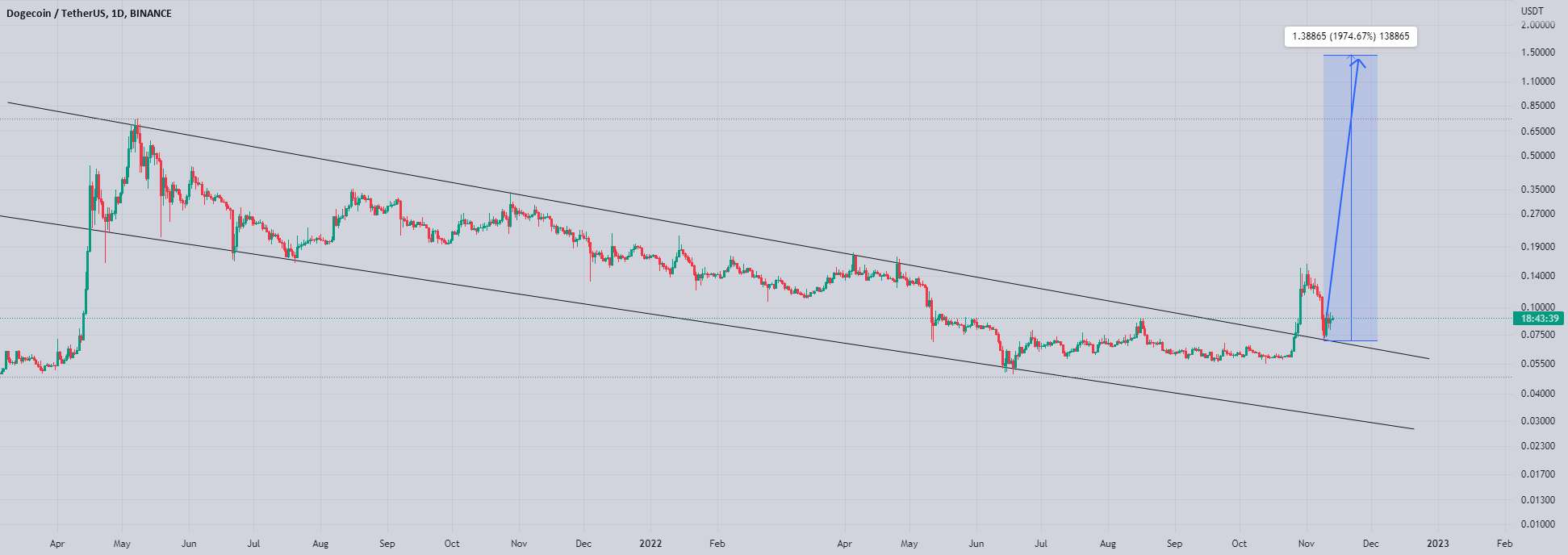 DOGEUSDT 600% پتانسیل سود