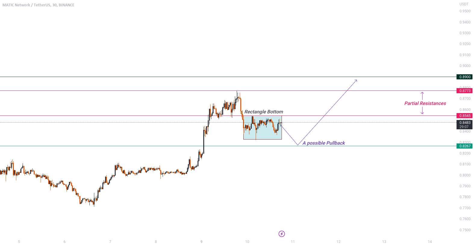 MATIC امکان عقب نشینی قبل از UPWARD وجود دارد؟