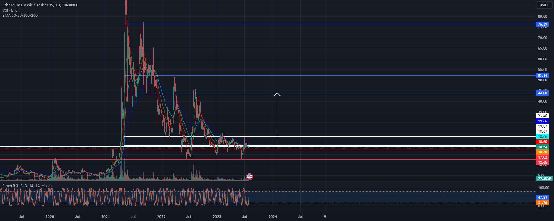 ETC USDT