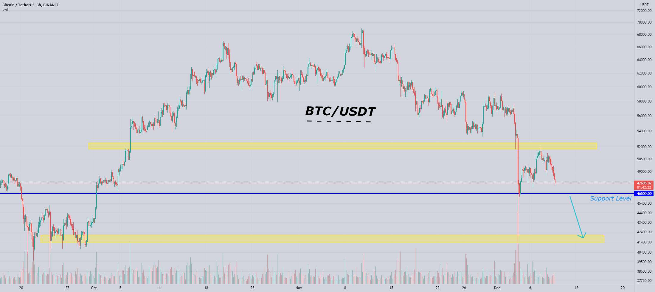 BTC/USDT از منطقه مقاومت برگشت و اکنون سقوط کرد