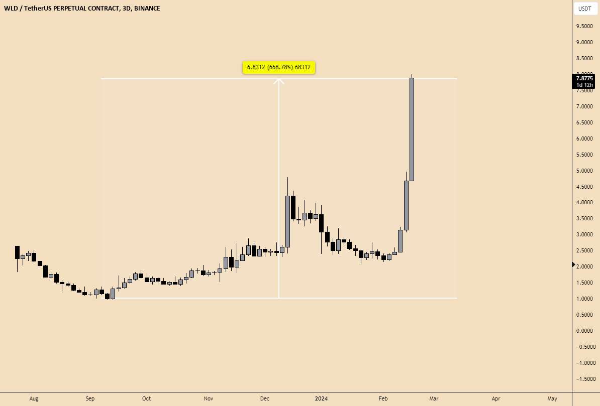  تحلیل Wolf Works DAO - WLD - 700% PUMP - بهترین زمان برای رزرو سود