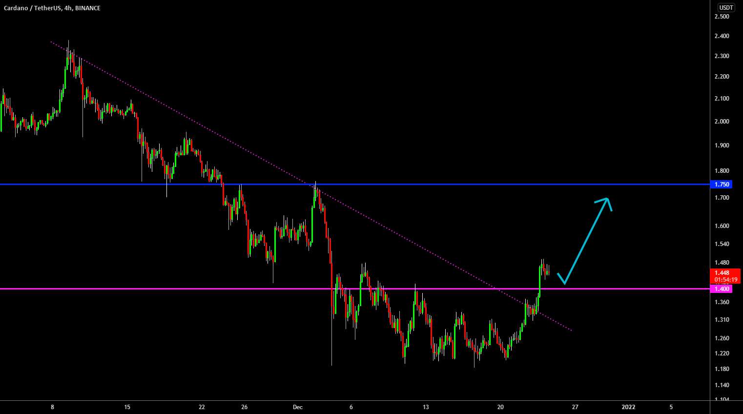  تحلیل کاردانو - 🔥 ADA Bullish Reversal آغاز شد