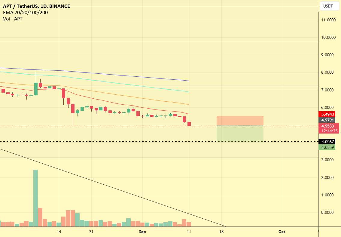  تحلیل Aptos - APT SHORT