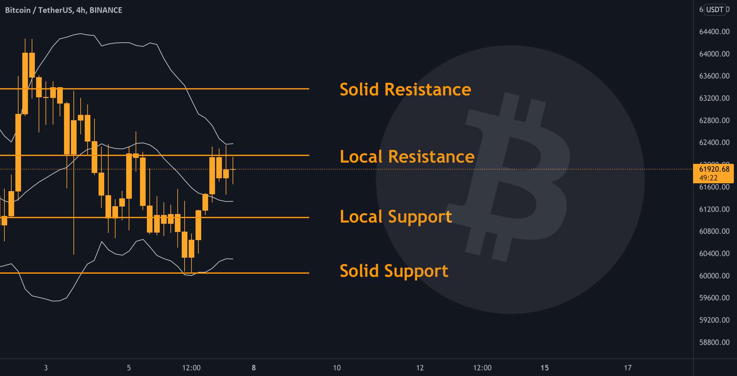  تحلیل بیت کوین - BTC - نمودار روزانه ✅