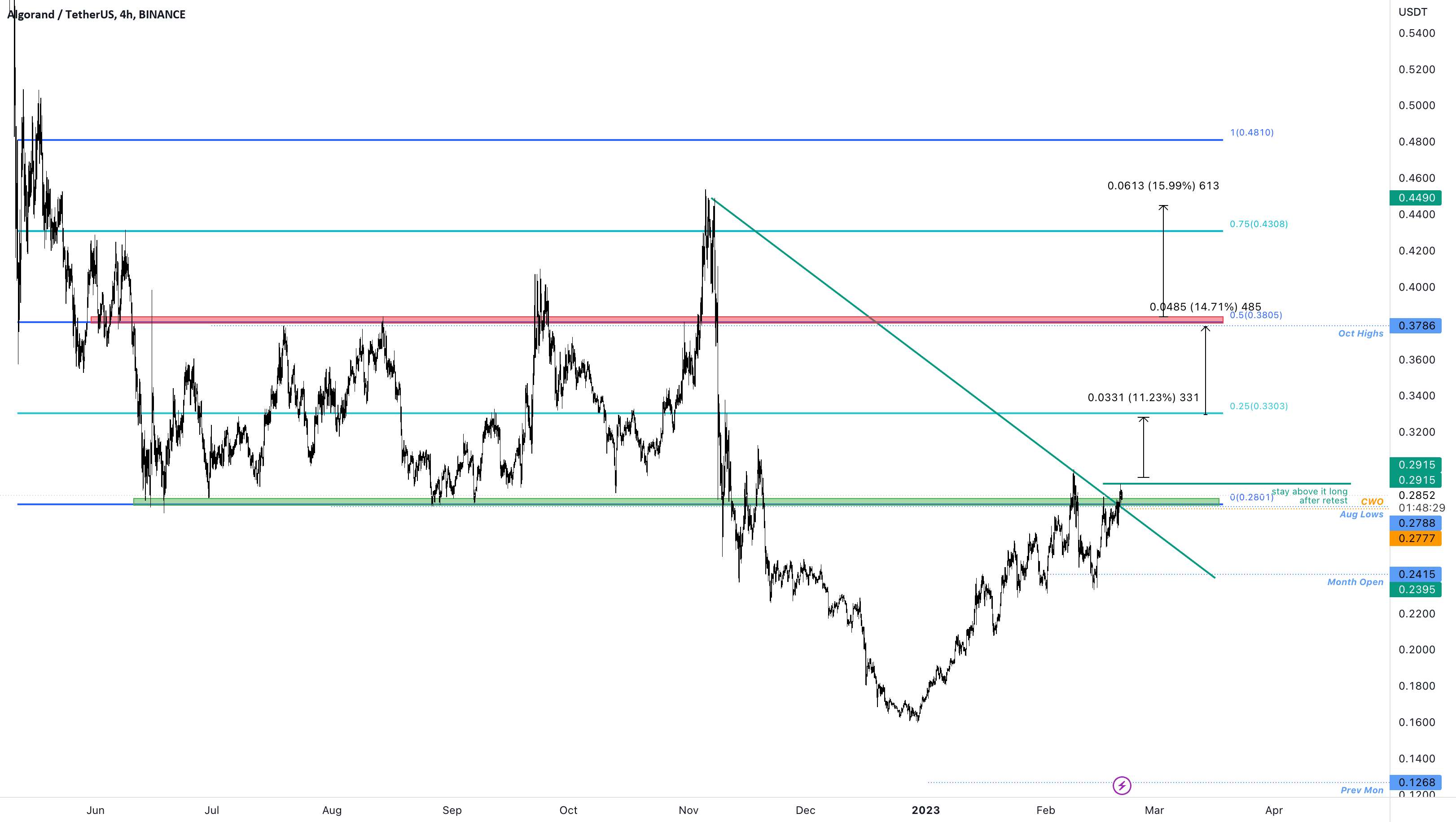 #ALGO در پشتیبانی.. امکان حرکت تا 0.38