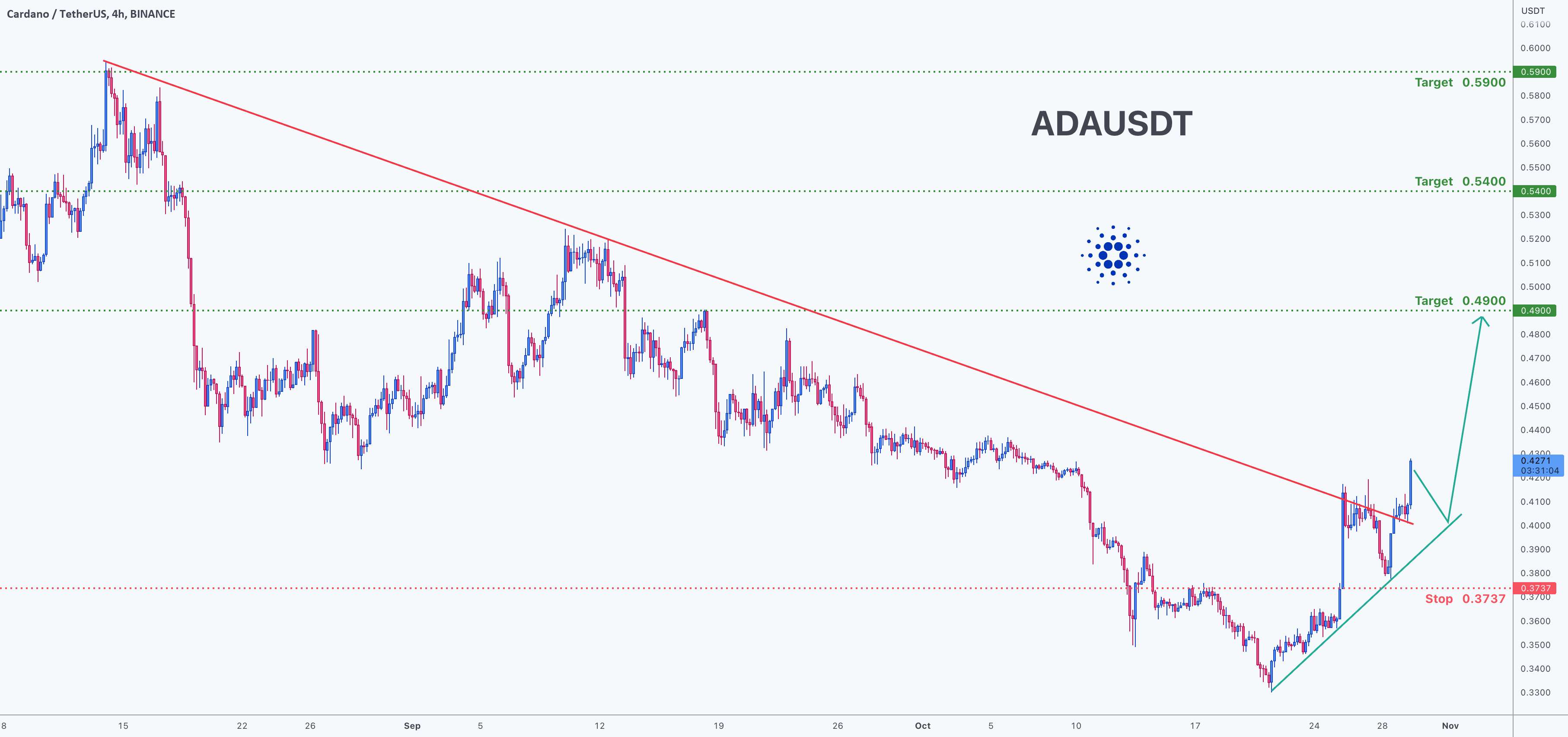  تحلیل کاردانو - فرصت معامله برای ADAUSDT Cardano