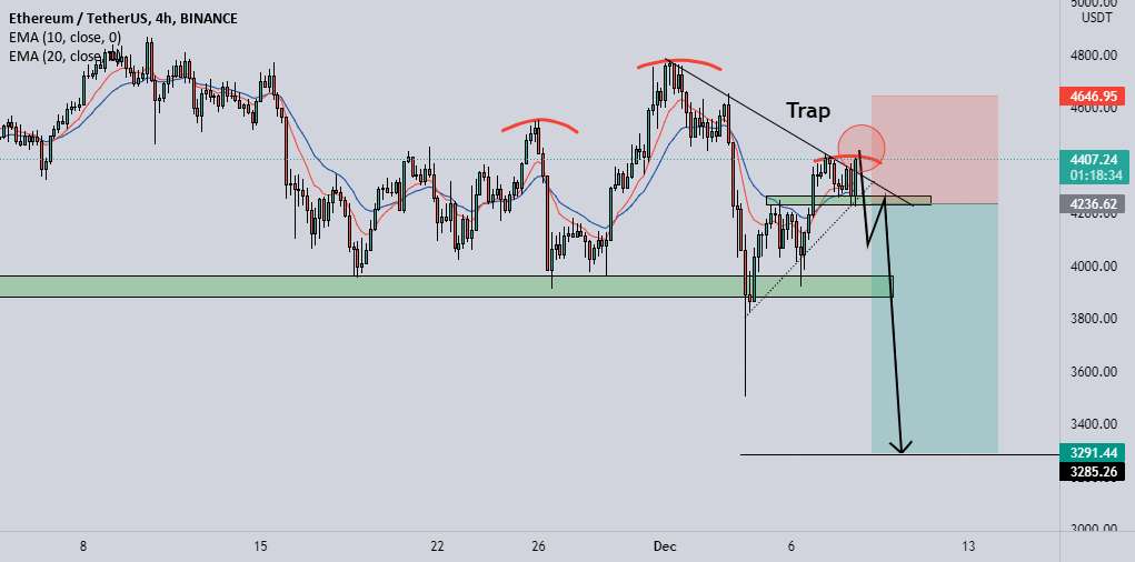 به روز رسانی ETHUSD - به ریه ها عجله نکنید.