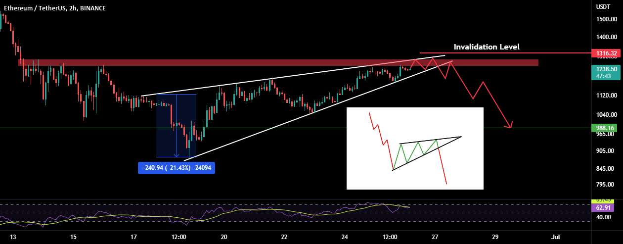  تحلیل اتریوم - ETH: در مقاومت است! الگوی نزولی!!