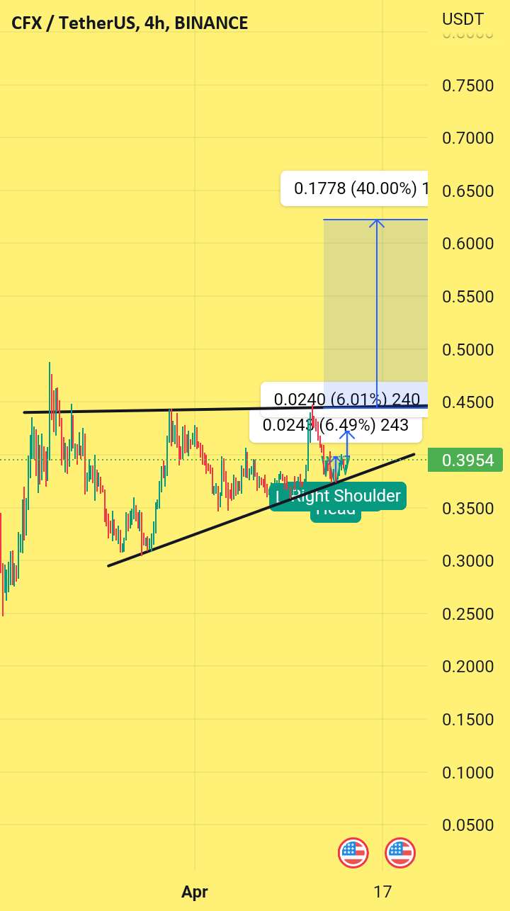 مثلث صعودی 4h معکوس HnS 15m