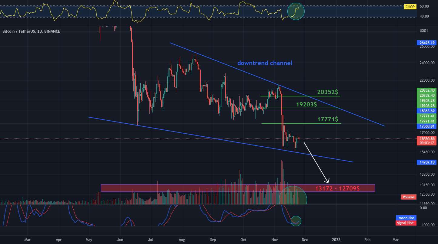  تحلیل بیت کوین - بررسی روزانه فاصله BTC 1D