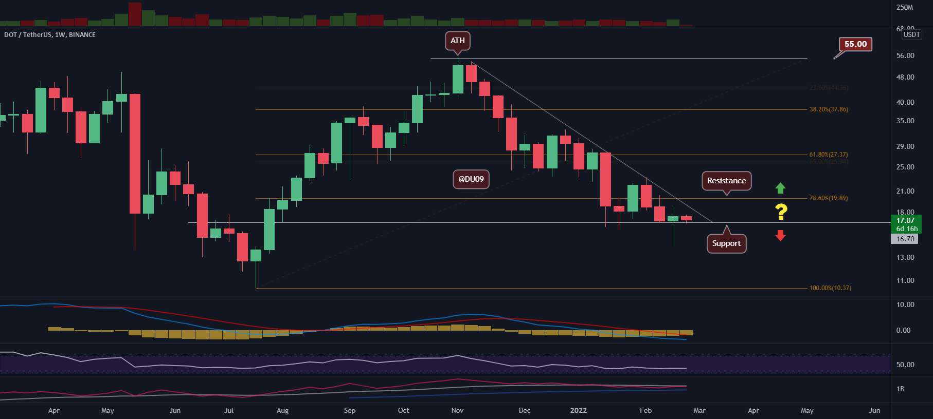 DOT/USD - زمان تصمیم گیری 10 دلار یا 20 دلار بعد. 😱