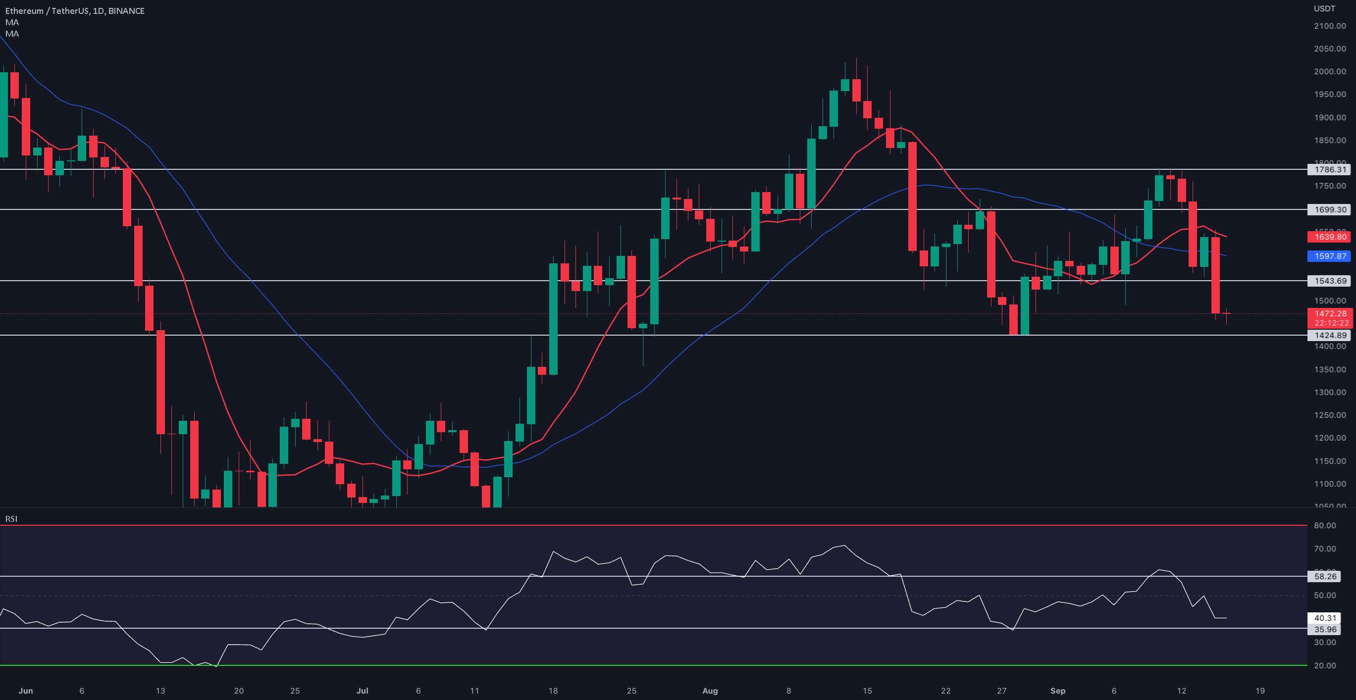  تحلیل اتریوم - به روز رسانی یک روزه #ETH/USDT !!