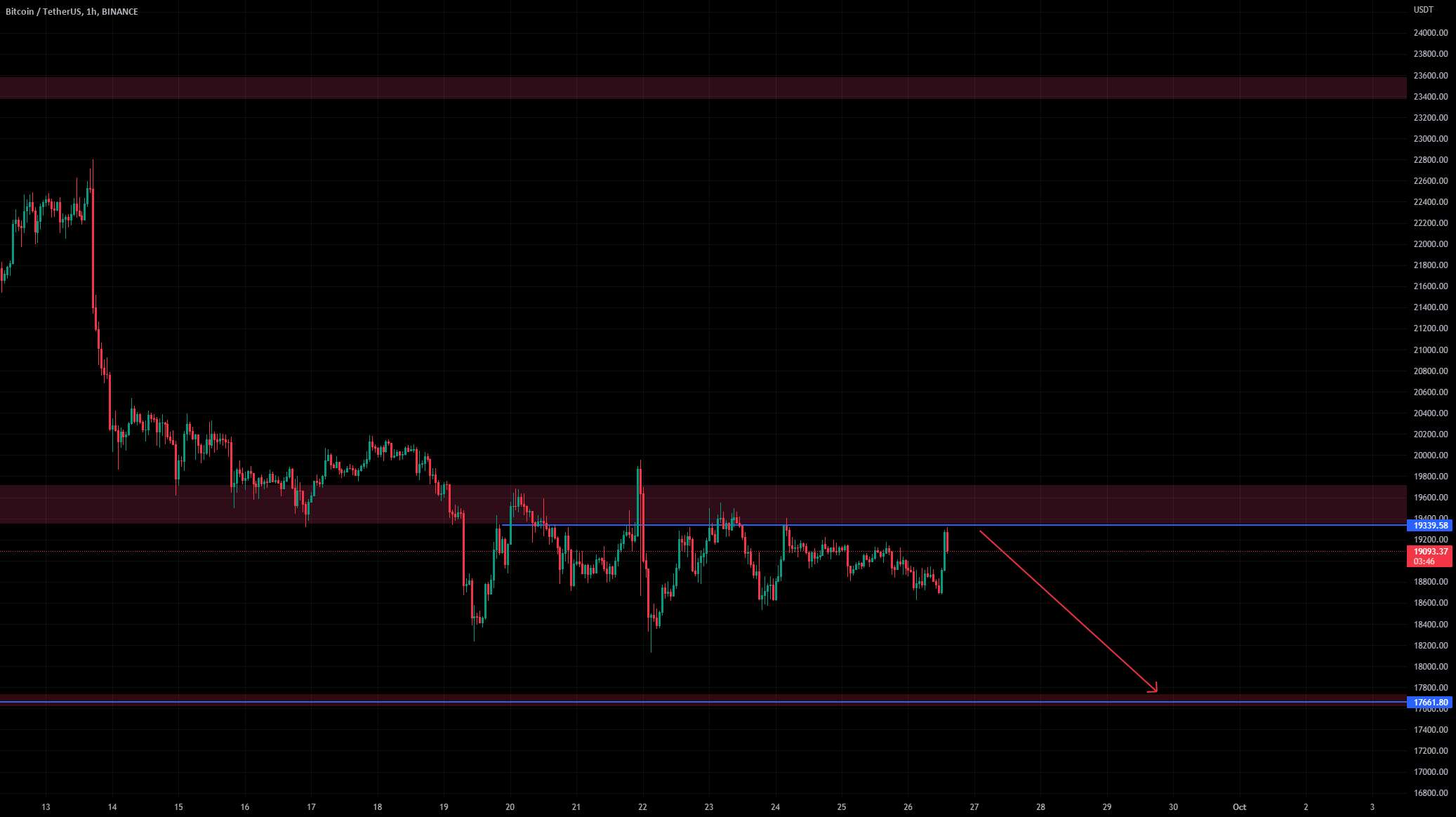  تحلیل بیت کوین - BTC - Bearish Move در راه است