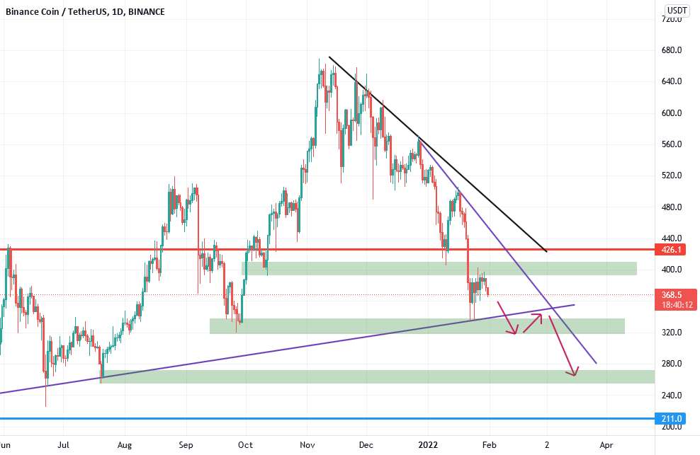 BNB به 200 دلار!