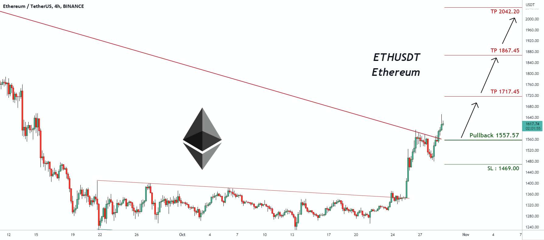 ETHUSDT اتریوم İçin alış Sinyali