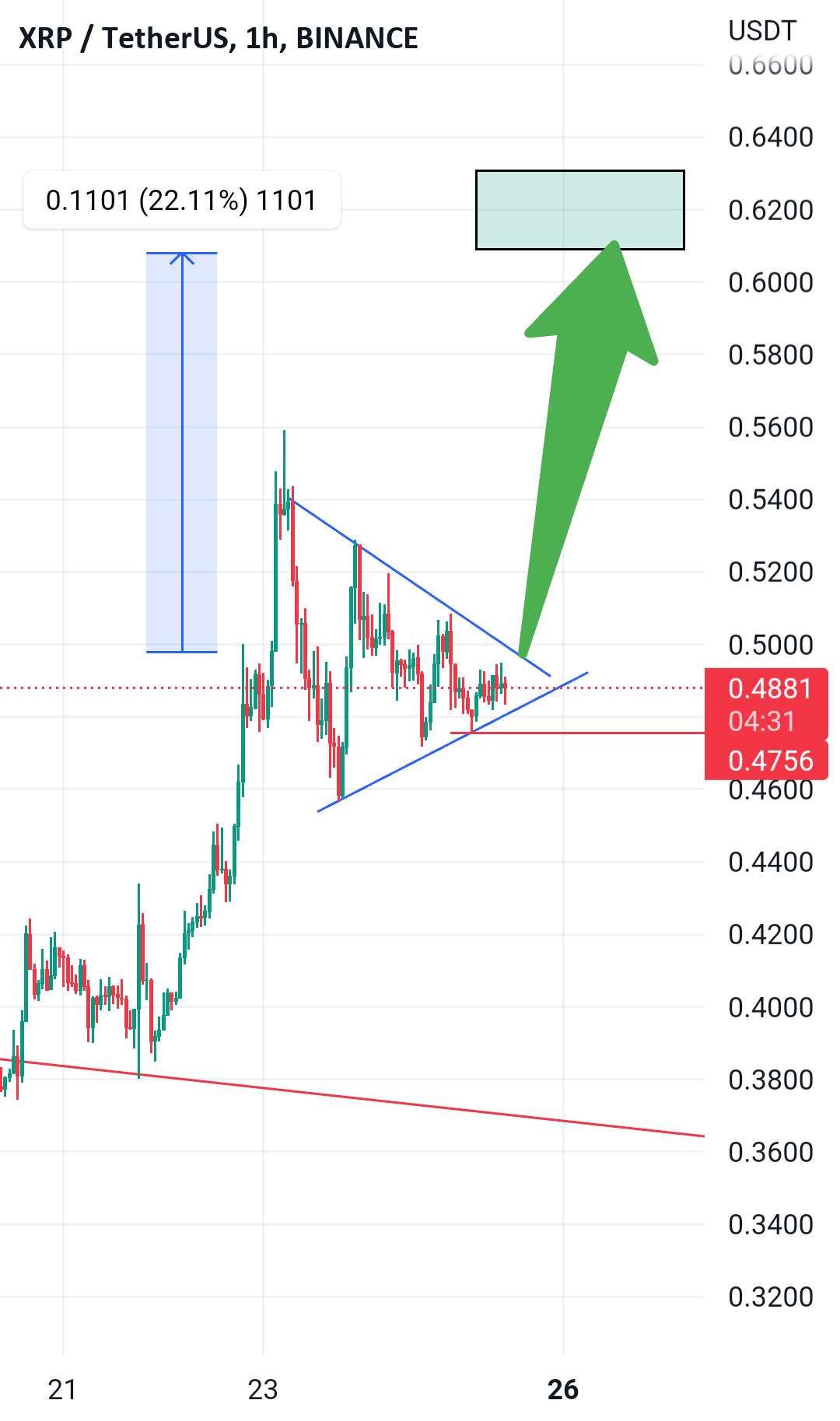 نمودار فوق العاده Xrp