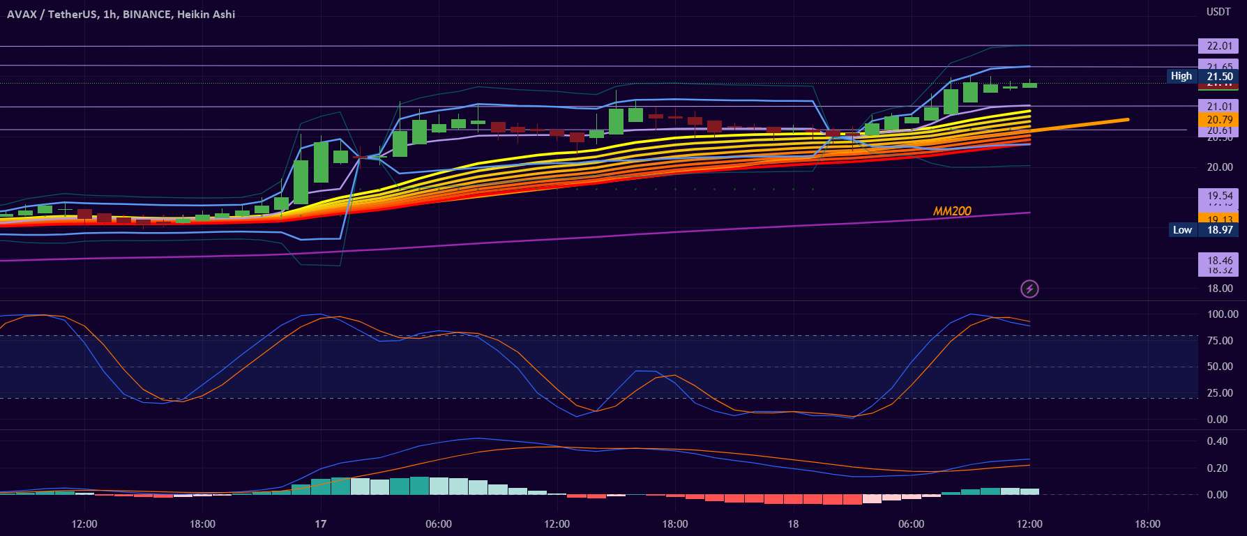 AVAXUSDT 1H