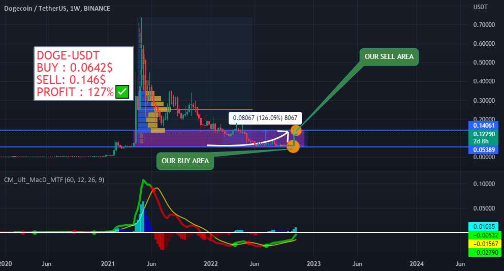  تحلیل دوج کوین - doge-usdt همه اهداف انجام شده + 127% سود 🔥🔥