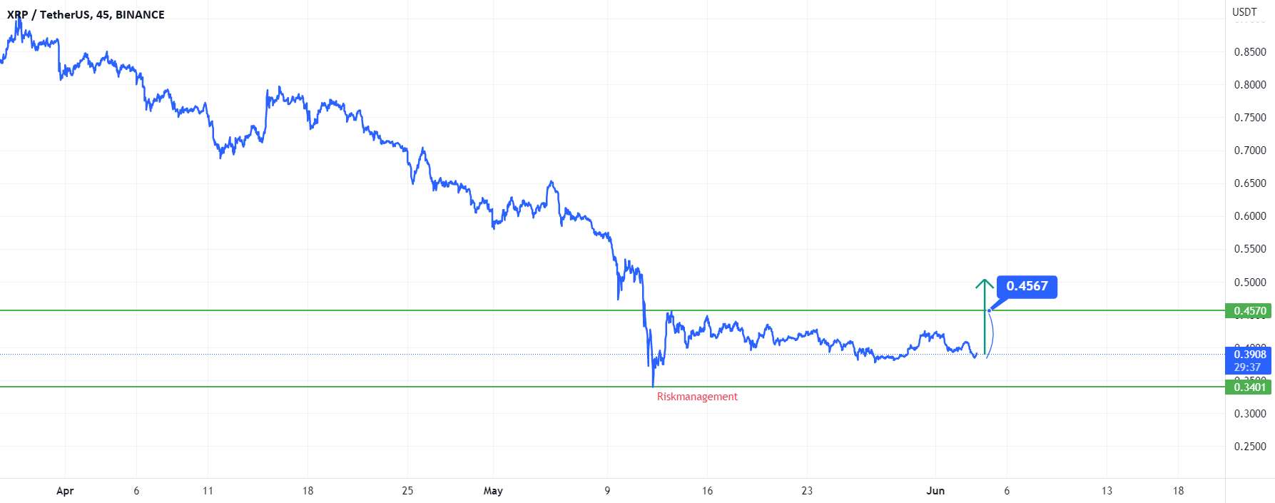 ریپل: نمای حرکتی XRP