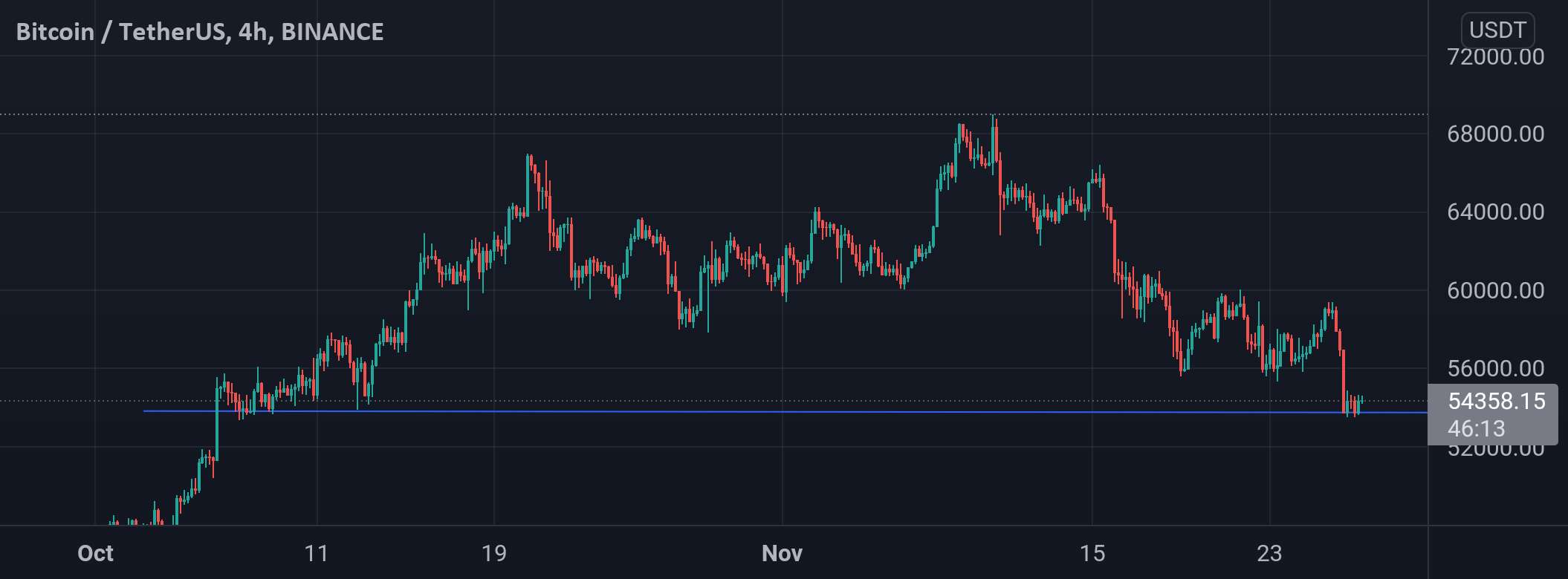 بیت کوین در پشتیبانی!