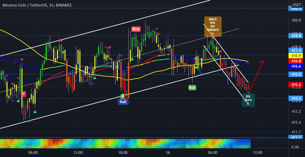 BNB 15 دقیقه