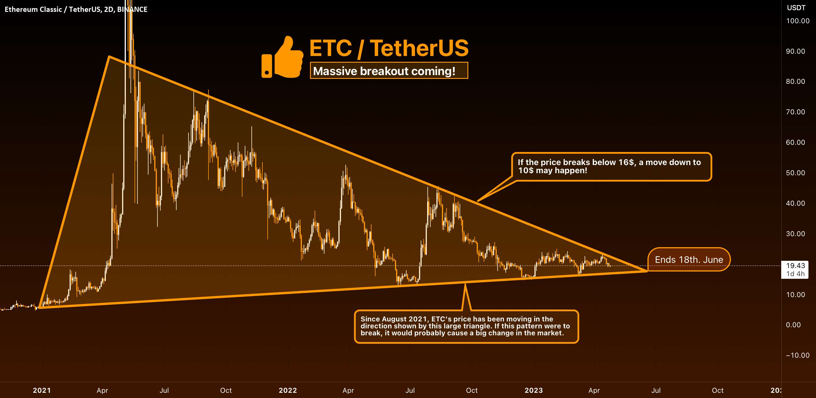 ETC - حرکت عظیم قیمت در راه است!