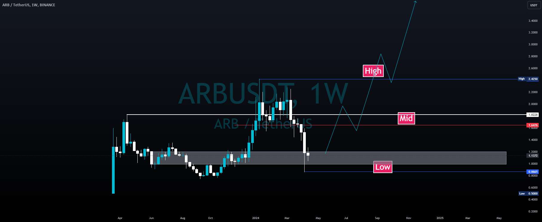  تحلیل ARB Protocol - مراقب ARB/USDT باشید