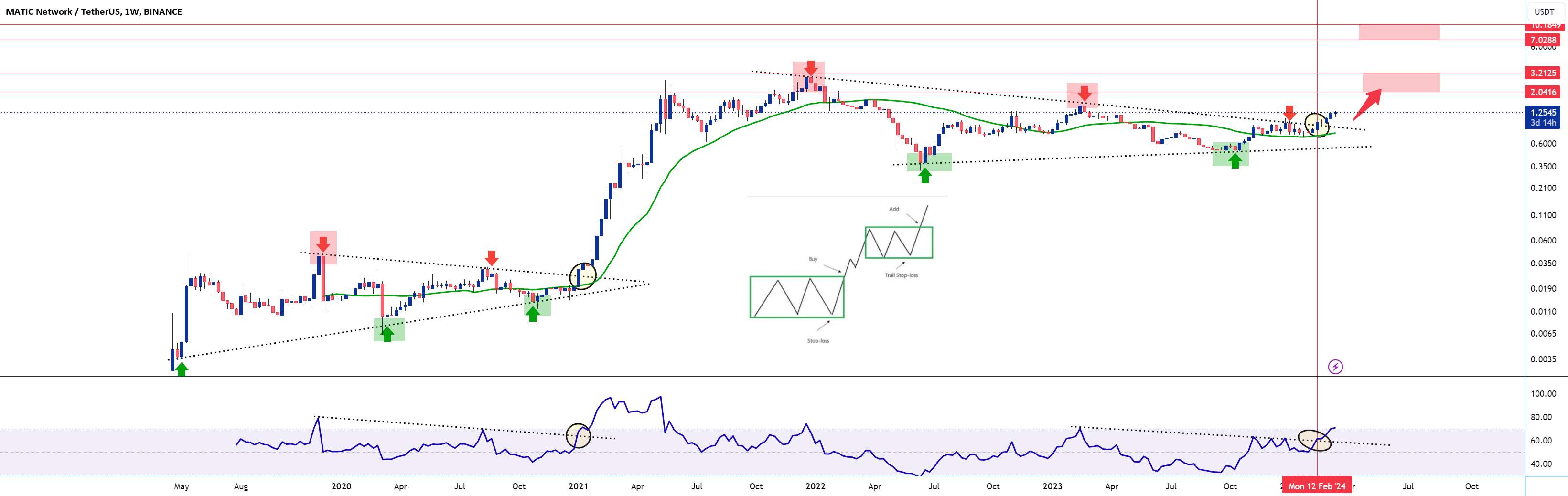  تحلیل پالی گان (ماتیک نتورک) - Matic/USDT