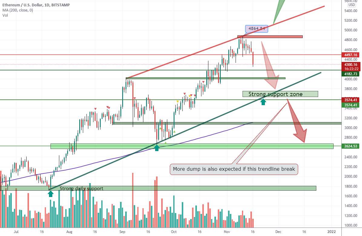 ETHUSD مناطق مقاومت و پشتیبانی جدید پیش رو - ETHUSDT مناطق مهم پس از تخلیه