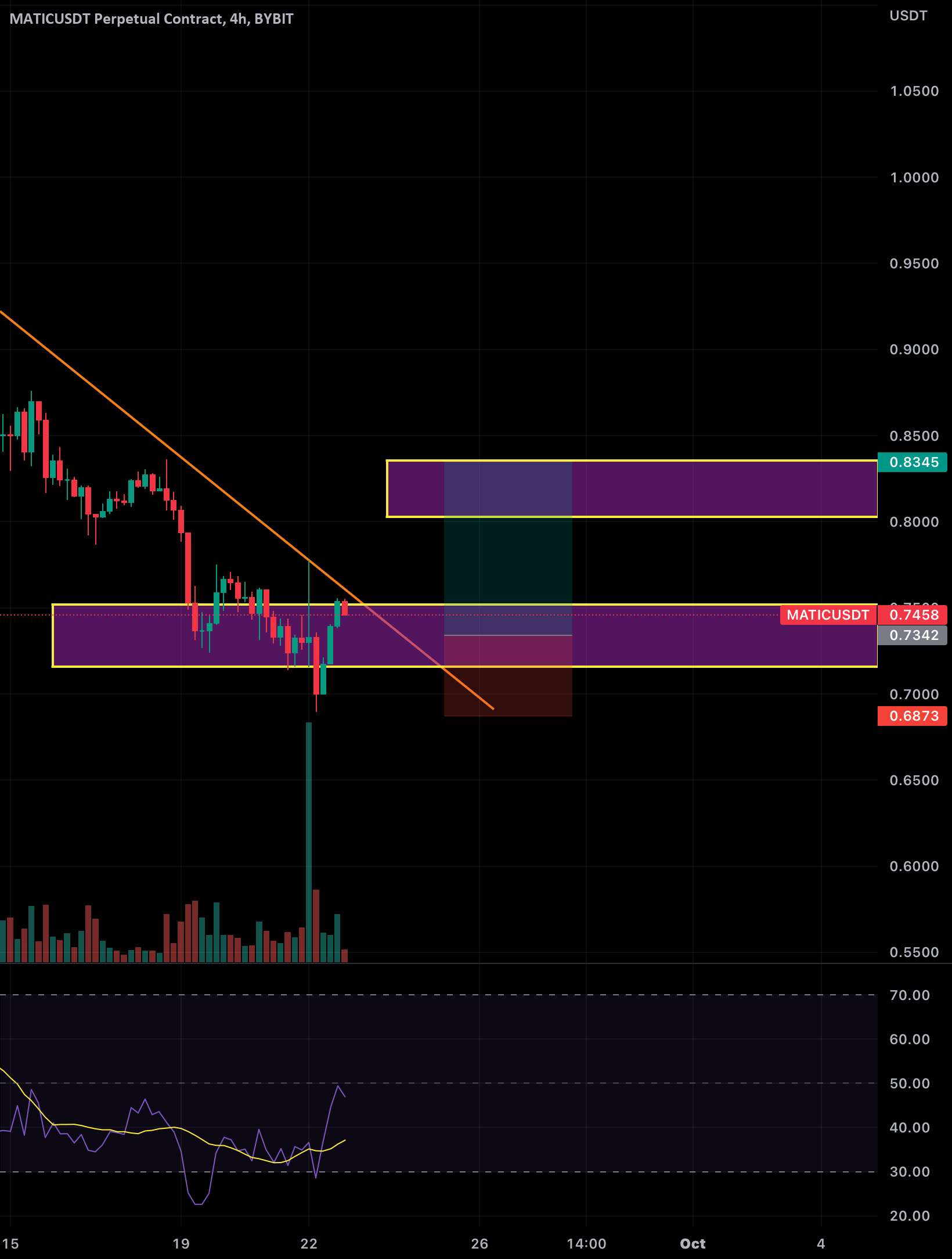  تحلیل پالی گان (ماتیک نتورک) - Matic/ USDT