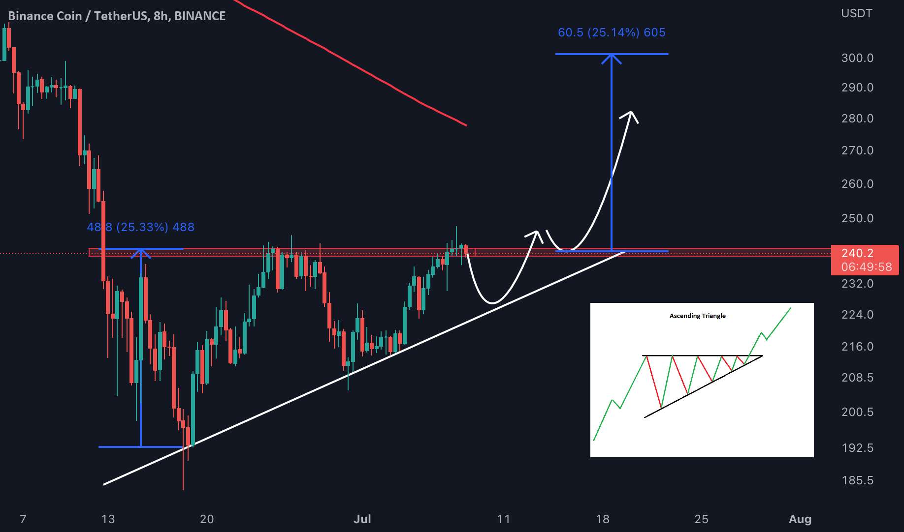 BNB: تشکیل الگوی مثلث صعودی!!!