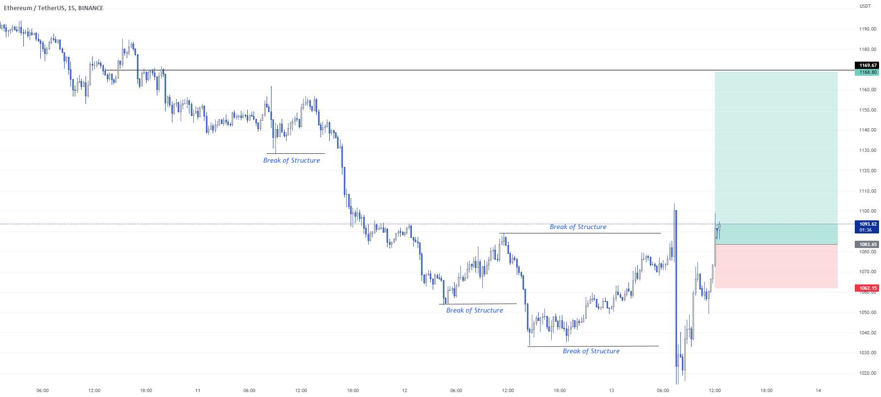 راه اندازی تجارت خرید ETH/USD.