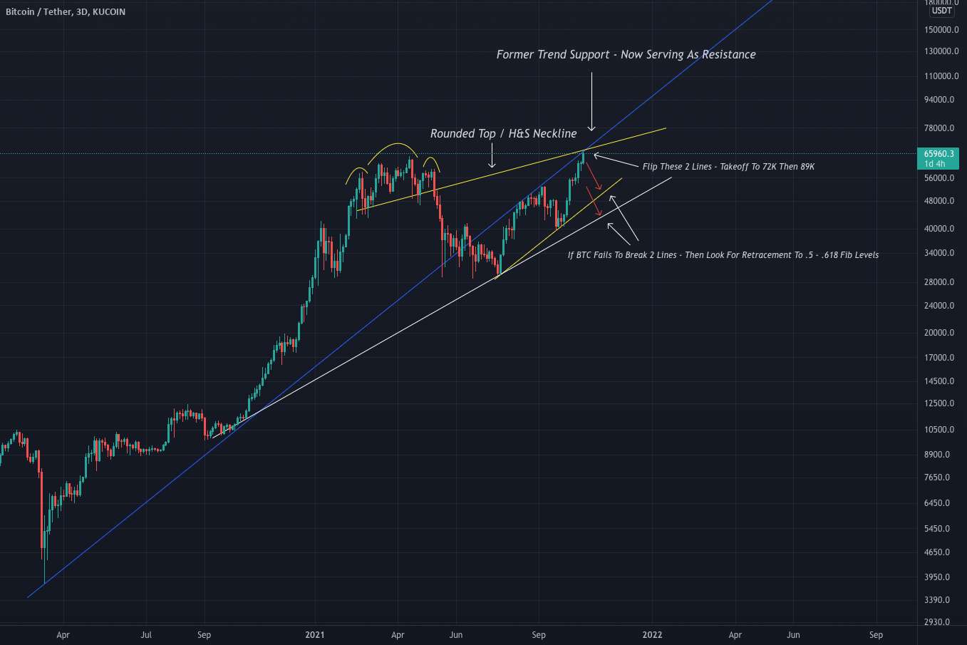  تحلیل بیت کوین - سخت ترین تست BTC هنوز