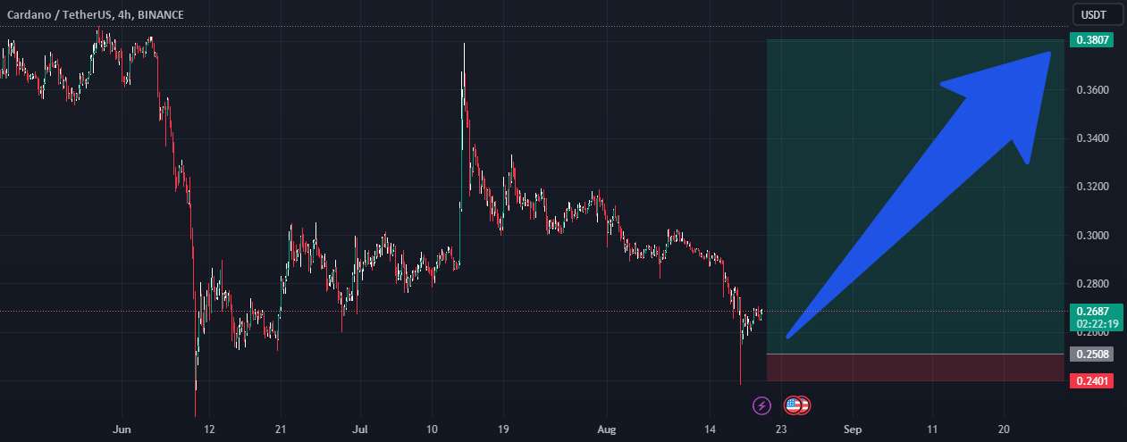  تحلیل کاردانو - طول ADA/USDT