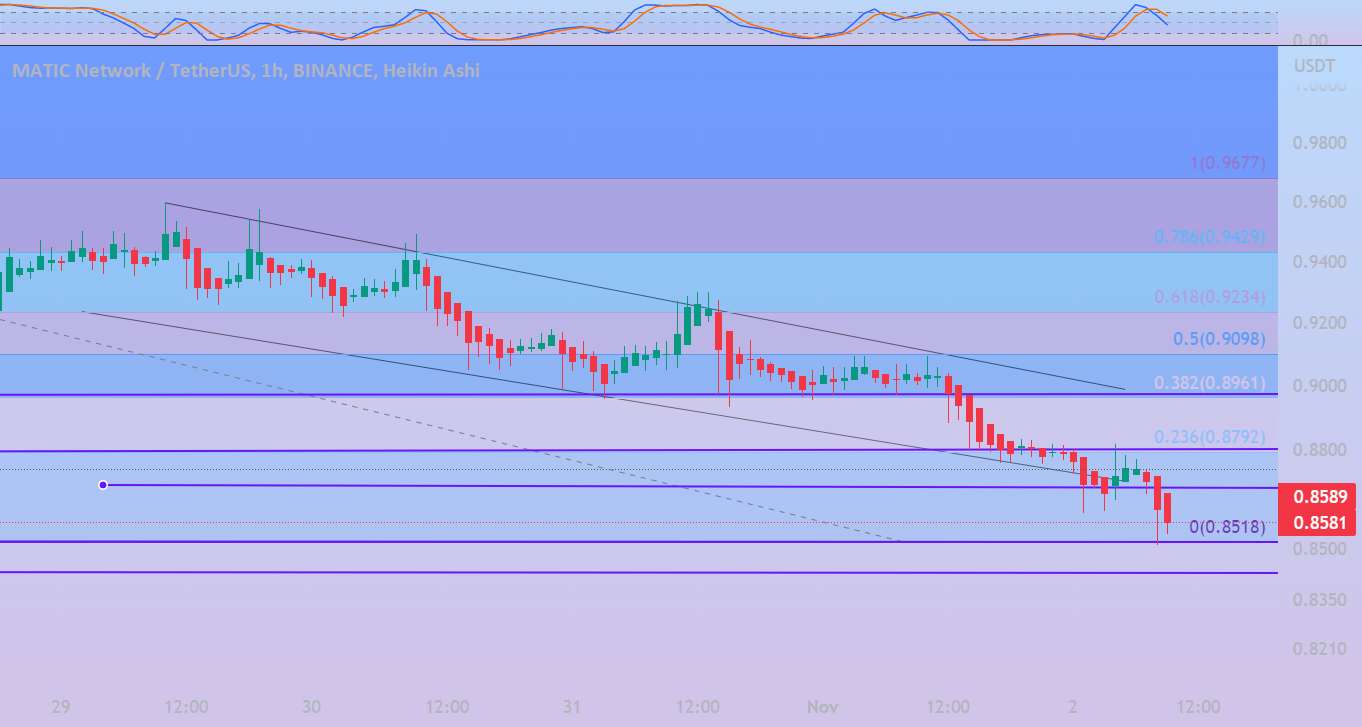 MATICUSDT 1H