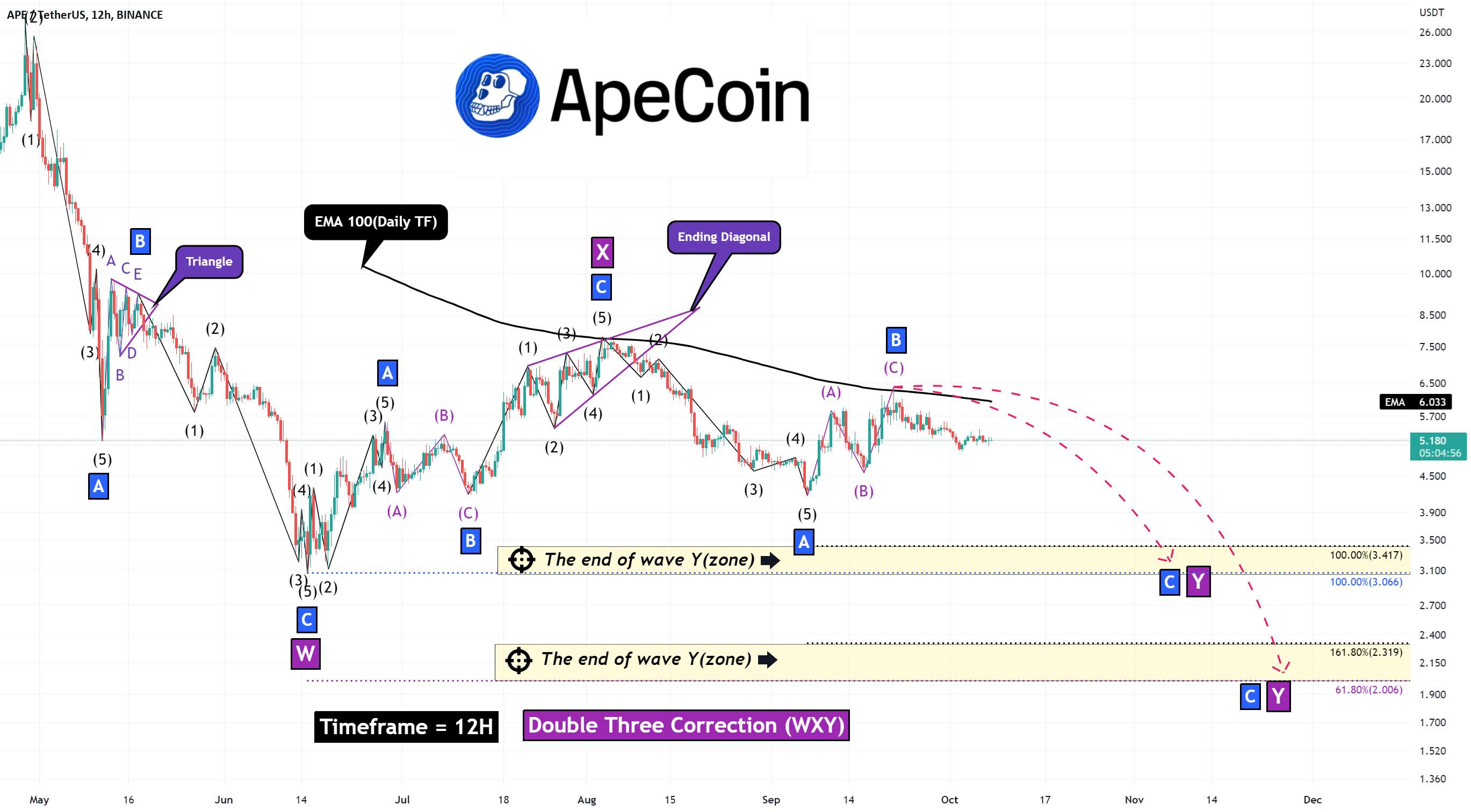  تحلیل ApeCoin - 💀ApeCoin💀 آنالیز (نقشه راه)🗺️(10/08/2022)!!!